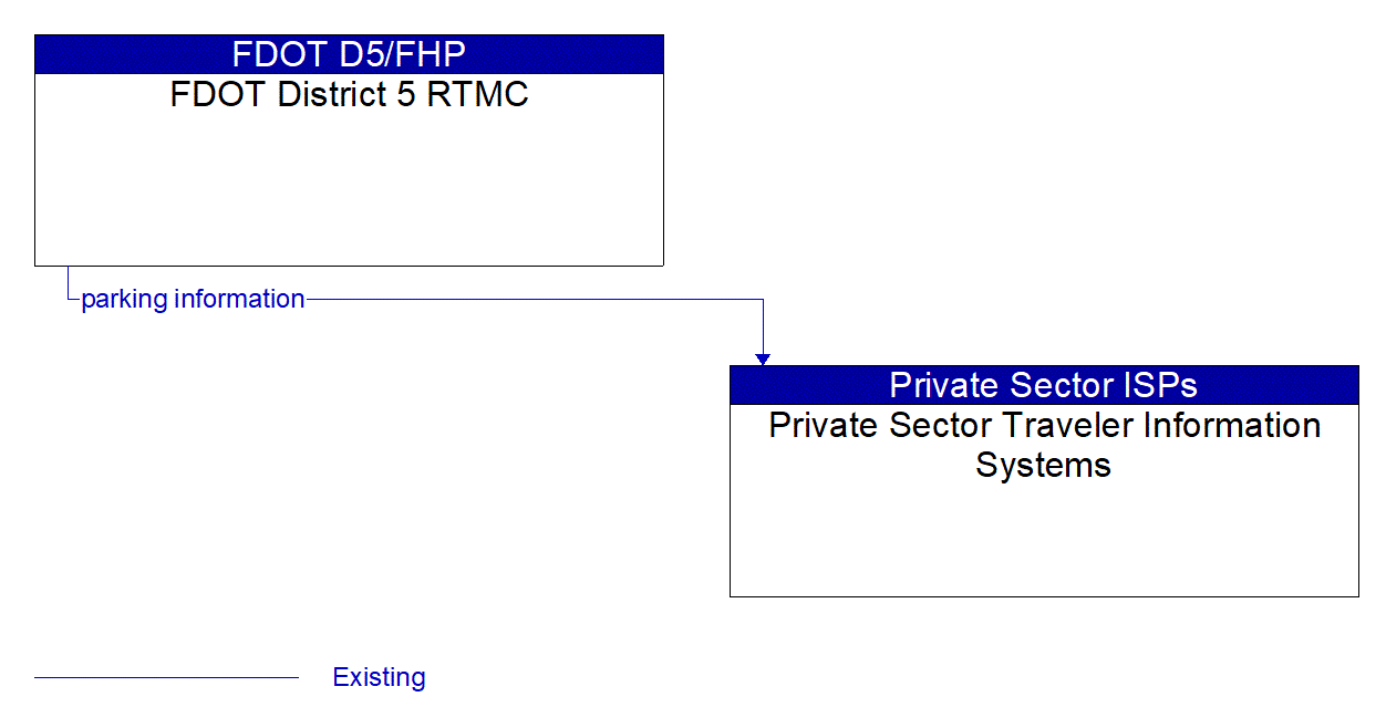 Architecture Flow Diagram: FDOT District 5 RTMC <--> Private Sector Traveler Information Systems