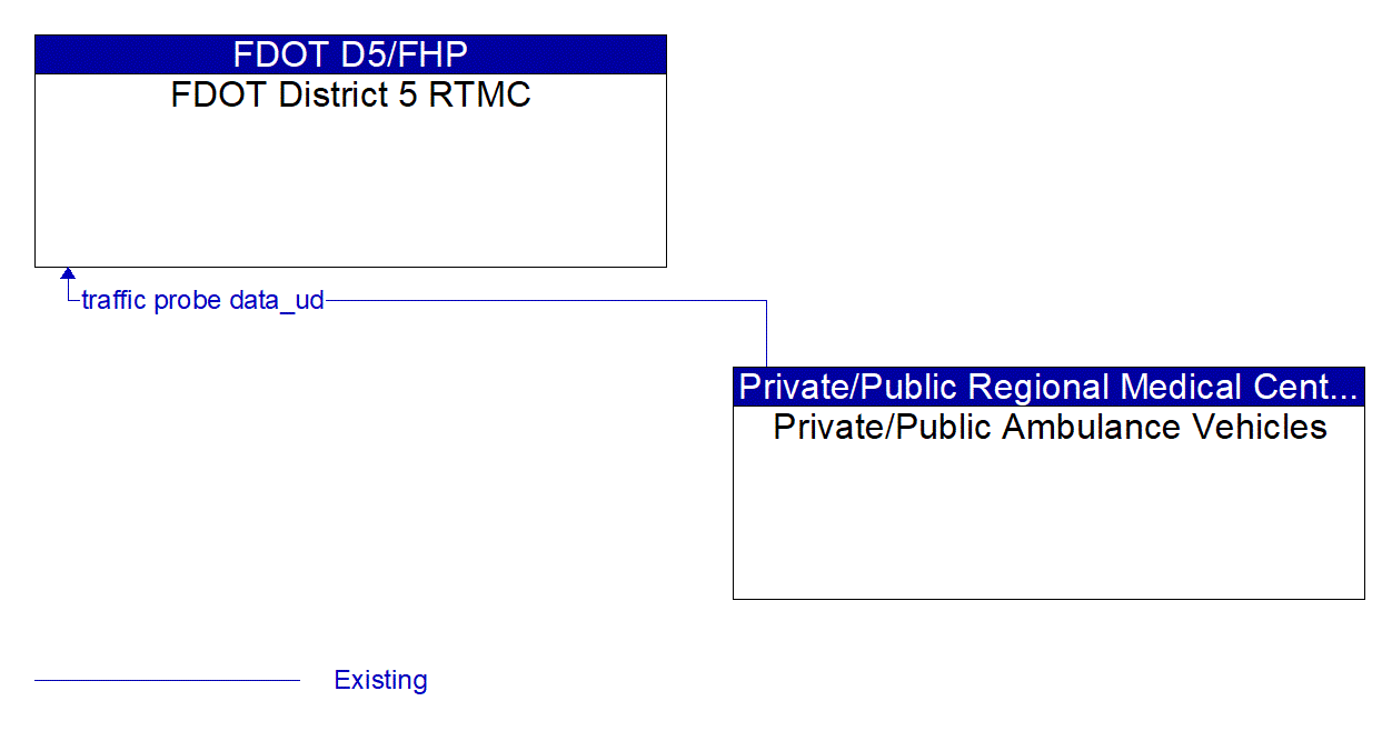 Architecture Flow Diagram: Private/Public Ambulance Vehicles <--> FDOT District 5 RTMC