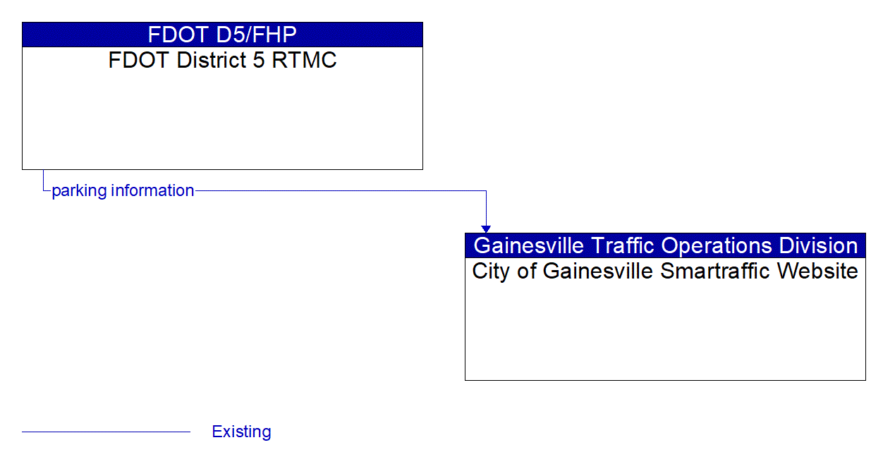 Architecture Flow Diagram: FDOT District 5 RTMC <--> City of Gainesville Smartraffic Website