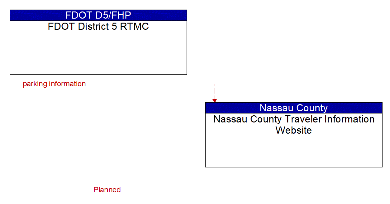 Architecture Flow Diagram: FDOT District 5 RTMC <--> Nassau County Traveler Information Website
