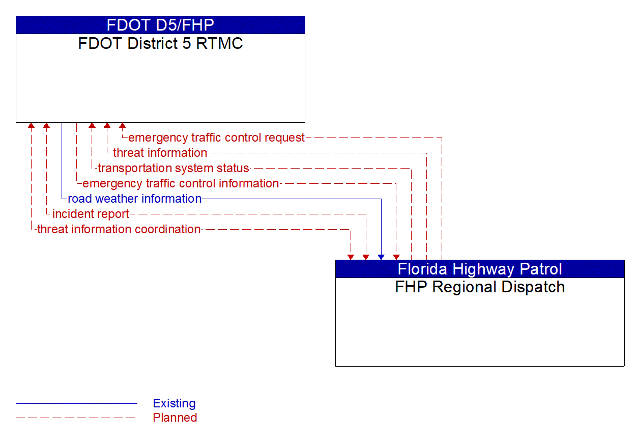 Architecture Flow Diagram: FHP Regional Dispatch <--> FDOT District 5 RTMC