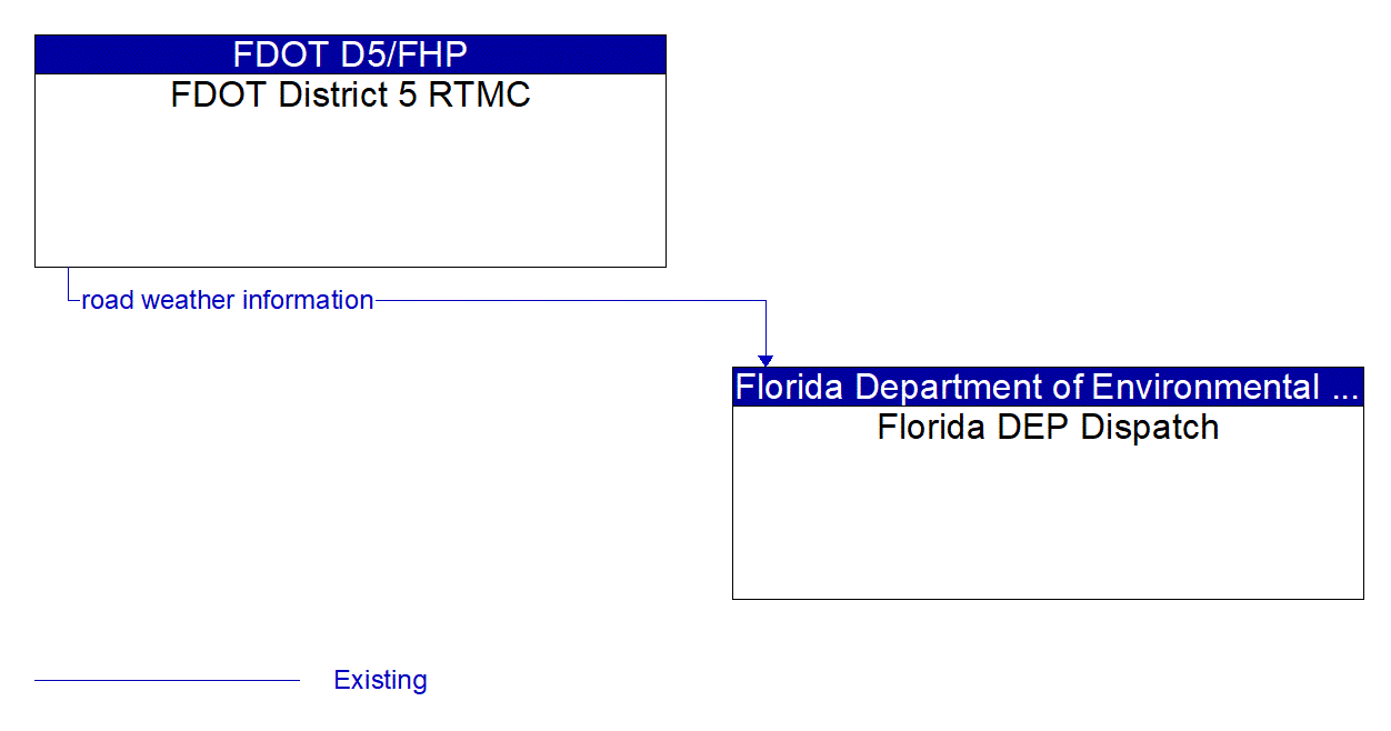 Architecture Flow Diagram: FDOT District 5 RTMC <--> Florida DEP Dispatch