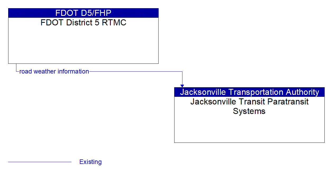 Architecture Flow Diagram: FDOT District 5 RTMC <--> Jacksonville Transit Paratransit Systems