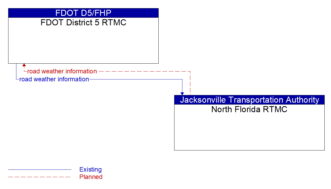 Architecture Flow Diagram: North Florida RTMC <--> FDOT District 5 RTMC