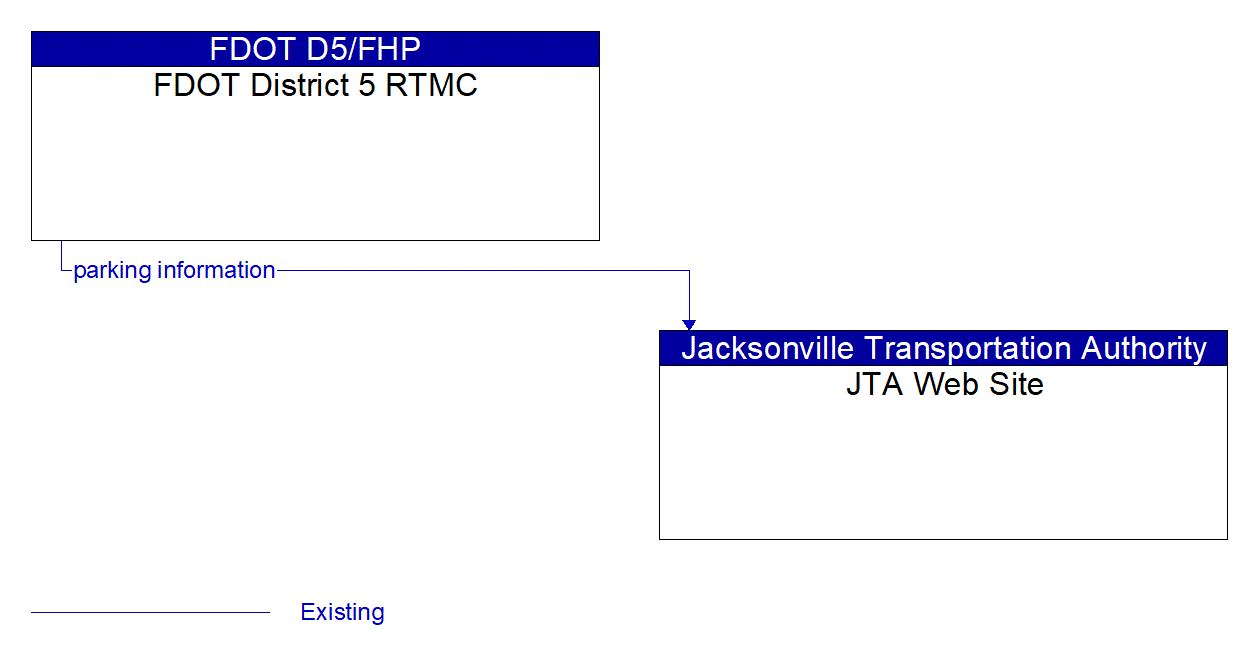 Architecture Flow Diagram: FDOT District 5 RTMC <--> JTA Web Site