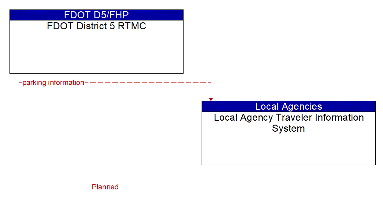 Architecture Flow Diagram: FDOT District 5 RTMC <--> Local Agency Traveler Information System