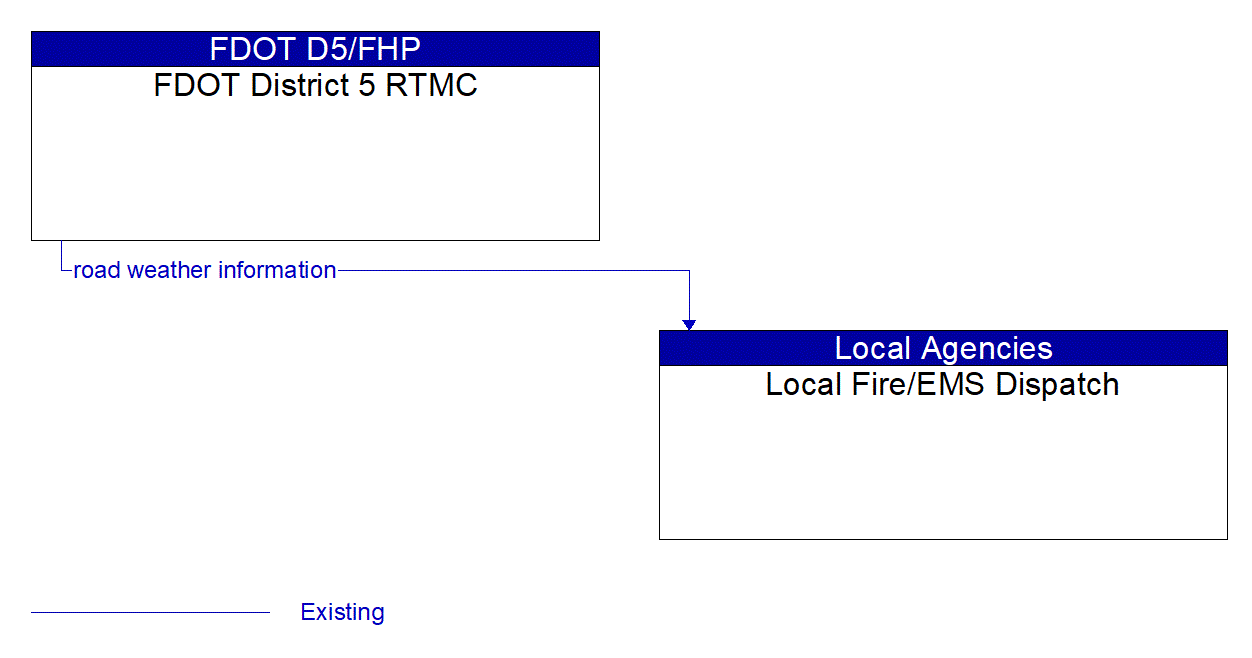 Architecture Flow Diagram: FDOT District 5 RTMC <--> Local Fire/EMS Dispatch