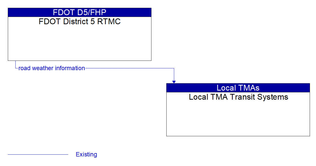 Architecture Flow Diagram: FDOT District 5 RTMC <--> Local TMA Transit Systems