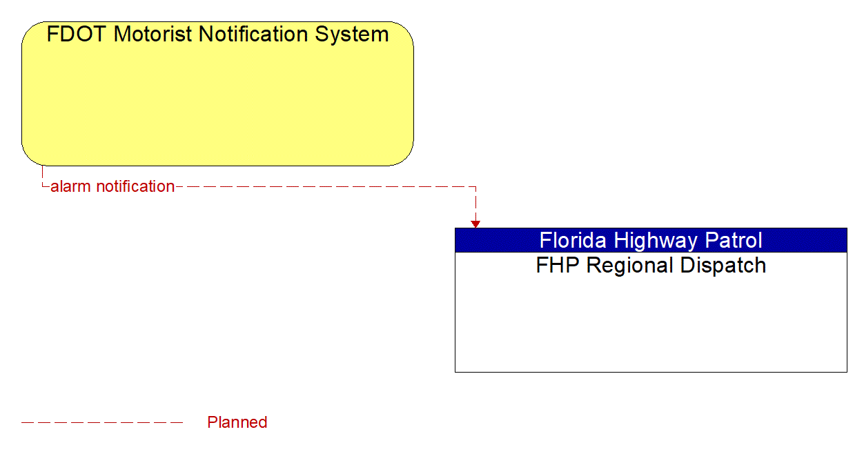 Architecture Flow Diagram: FDOT Motorist Notification System <--> FHP Regional Dispatch