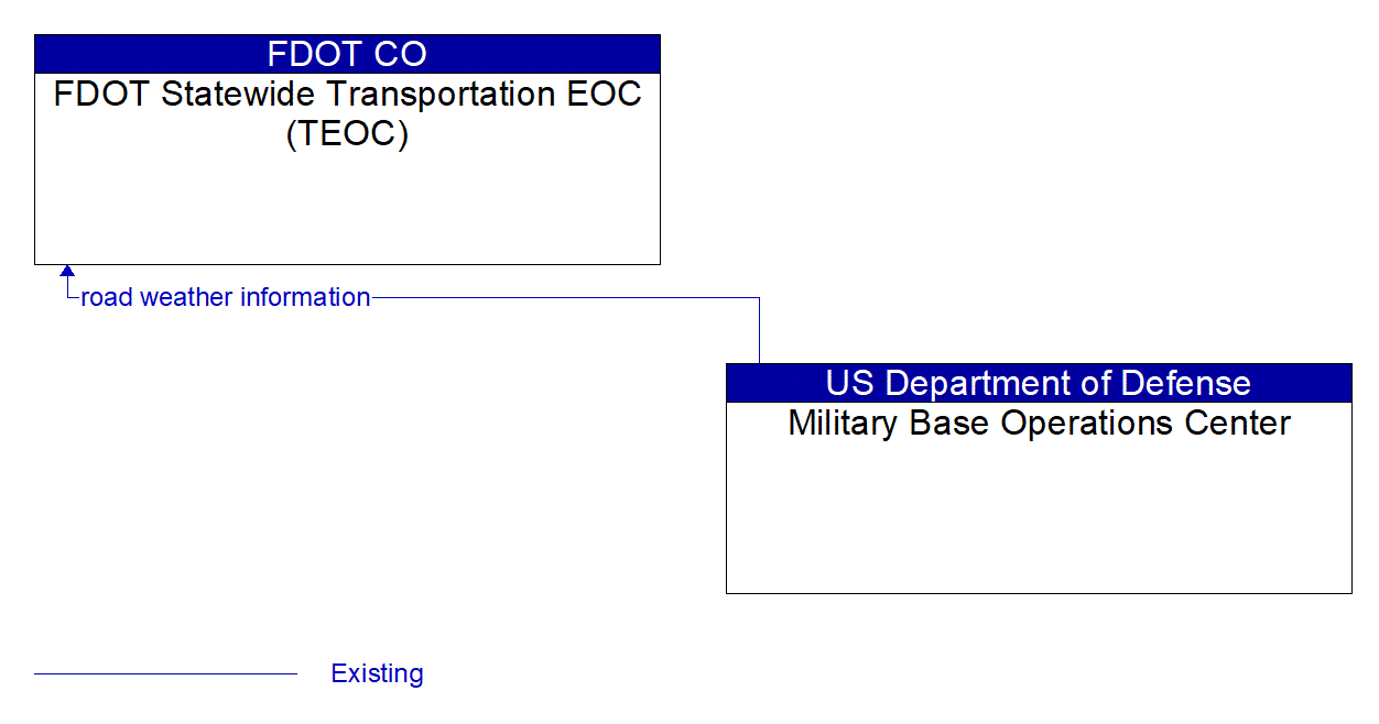 Architecture Flow Diagram: Military Base Operations Center <--> FDOT Statewide Transportation EOC (TEOC)