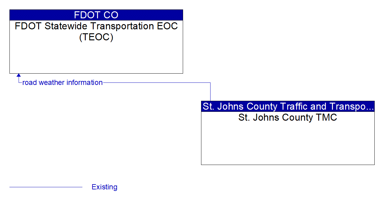 Architecture Flow Diagram: St. Johns County TMC <--> FDOT Statewide Transportation EOC (TEOC)