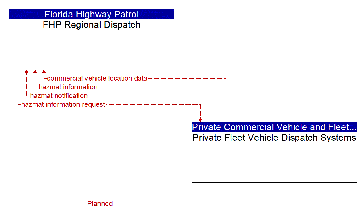 Architecture Flow Diagram: Private Fleet Vehicle Dispatch Systems <--> FHP Regional Dispatch