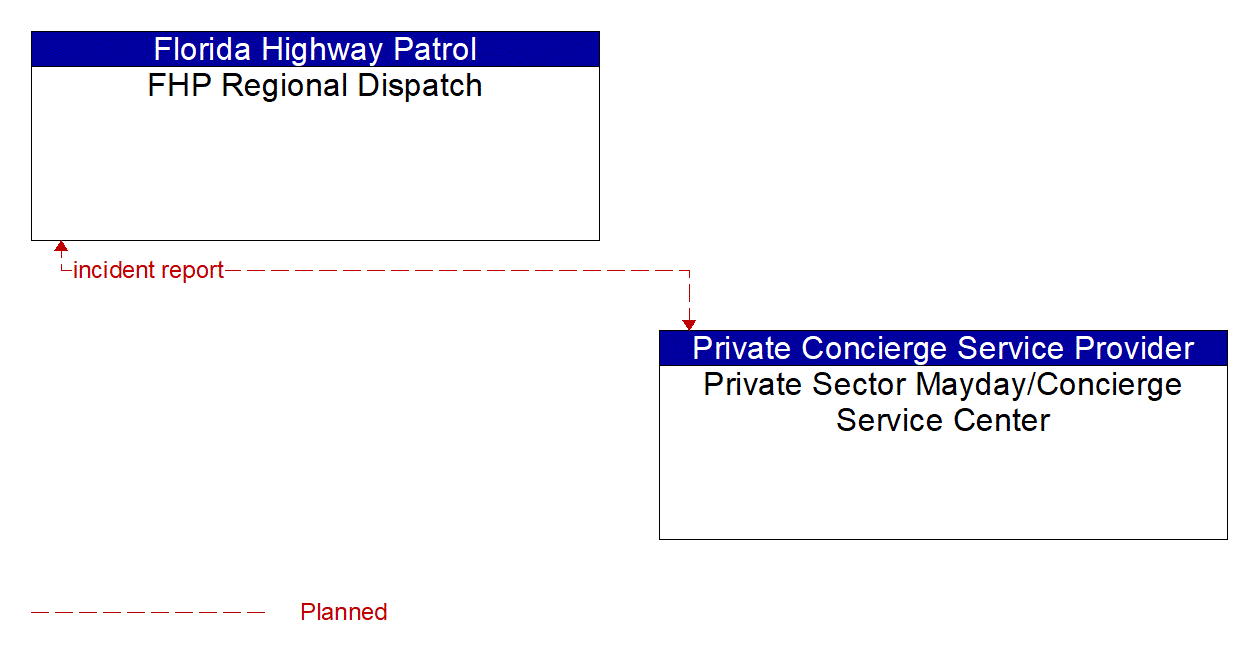 Architecture Flow Diagram: Private Sector Mayday/Concierge Service Center <--> FHP Regional Dispatch