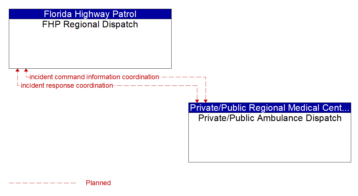 Architecture Flow Diagram: Private/Public Ambulance Dispatch <--> FHP Regional Dispatch