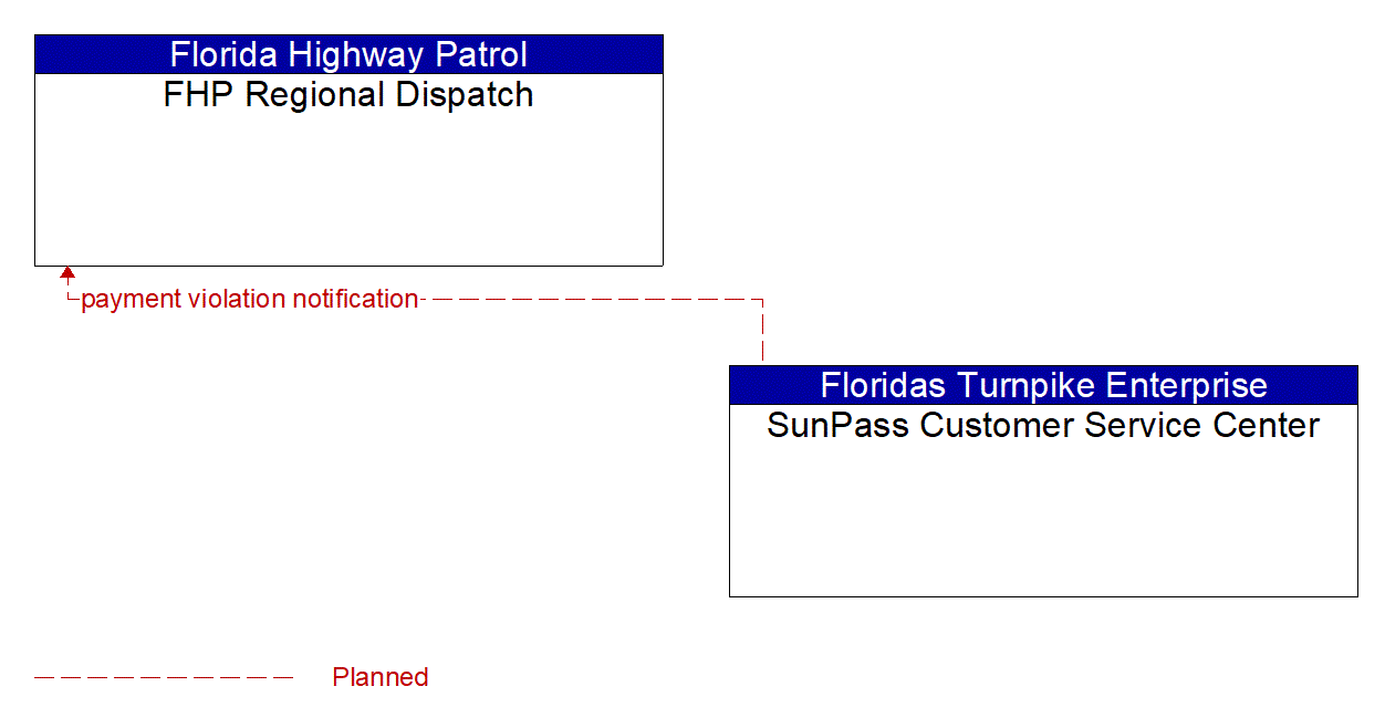 Architecture Flow Diagram: SunPass Customer Service Center <--> FHP Regional Dispatch