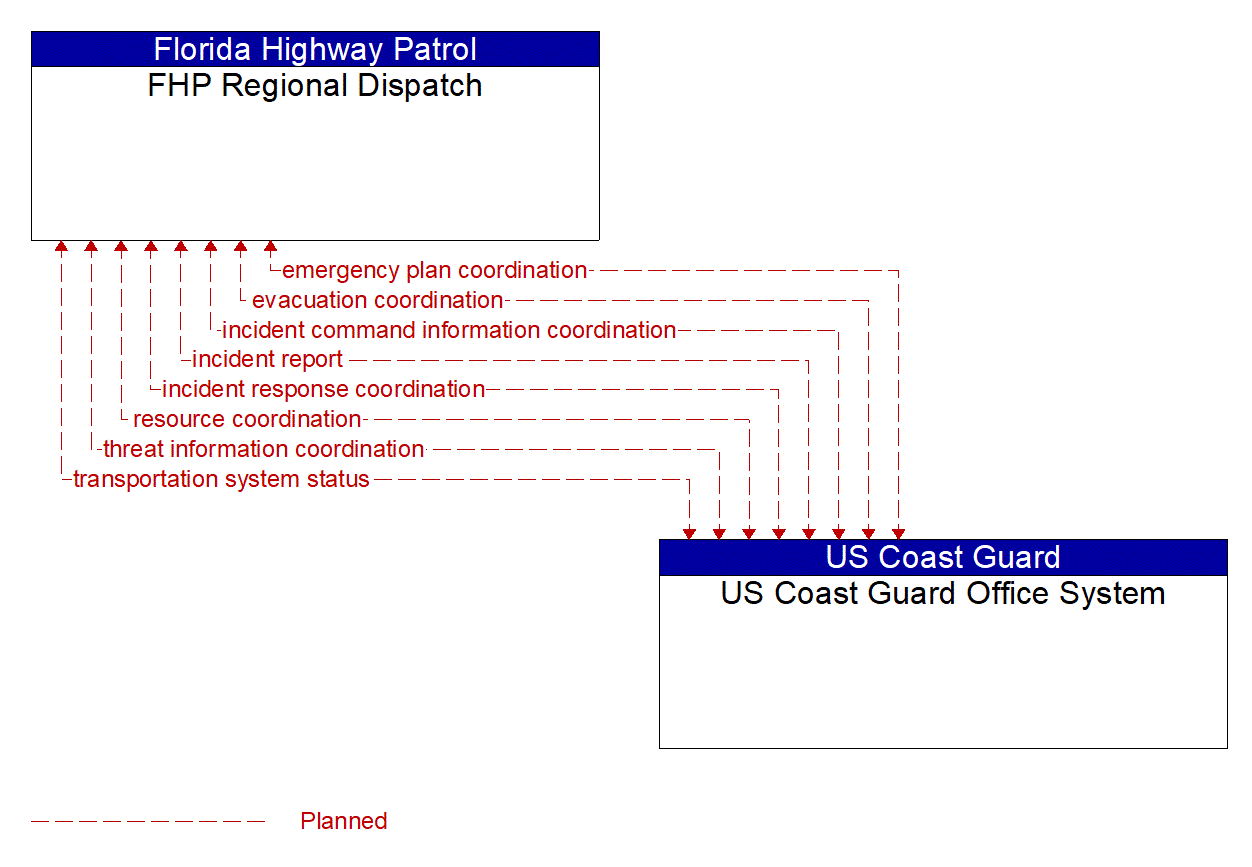 Architecture Flow Diagram: US Coast Guard Office System <--> FHP Regional Dispatch