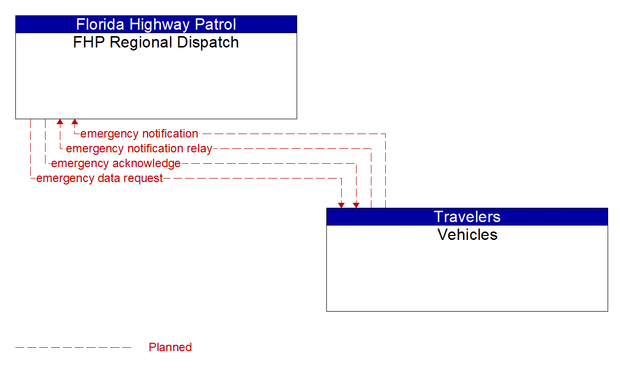 Architecture Flow Diagram: Vehicles <--> FHP Regional Dispatch