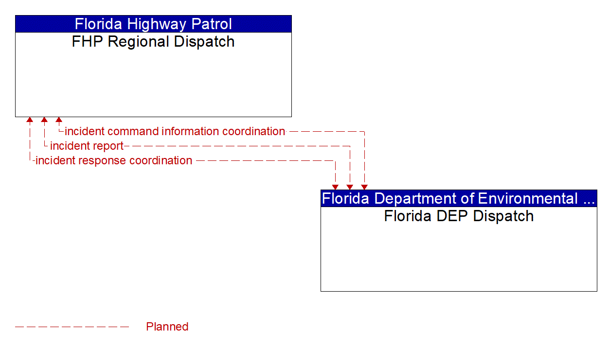 Architecture Flow Diagram: Florida DEP Dispatch <--> FHP Regional Dispatch