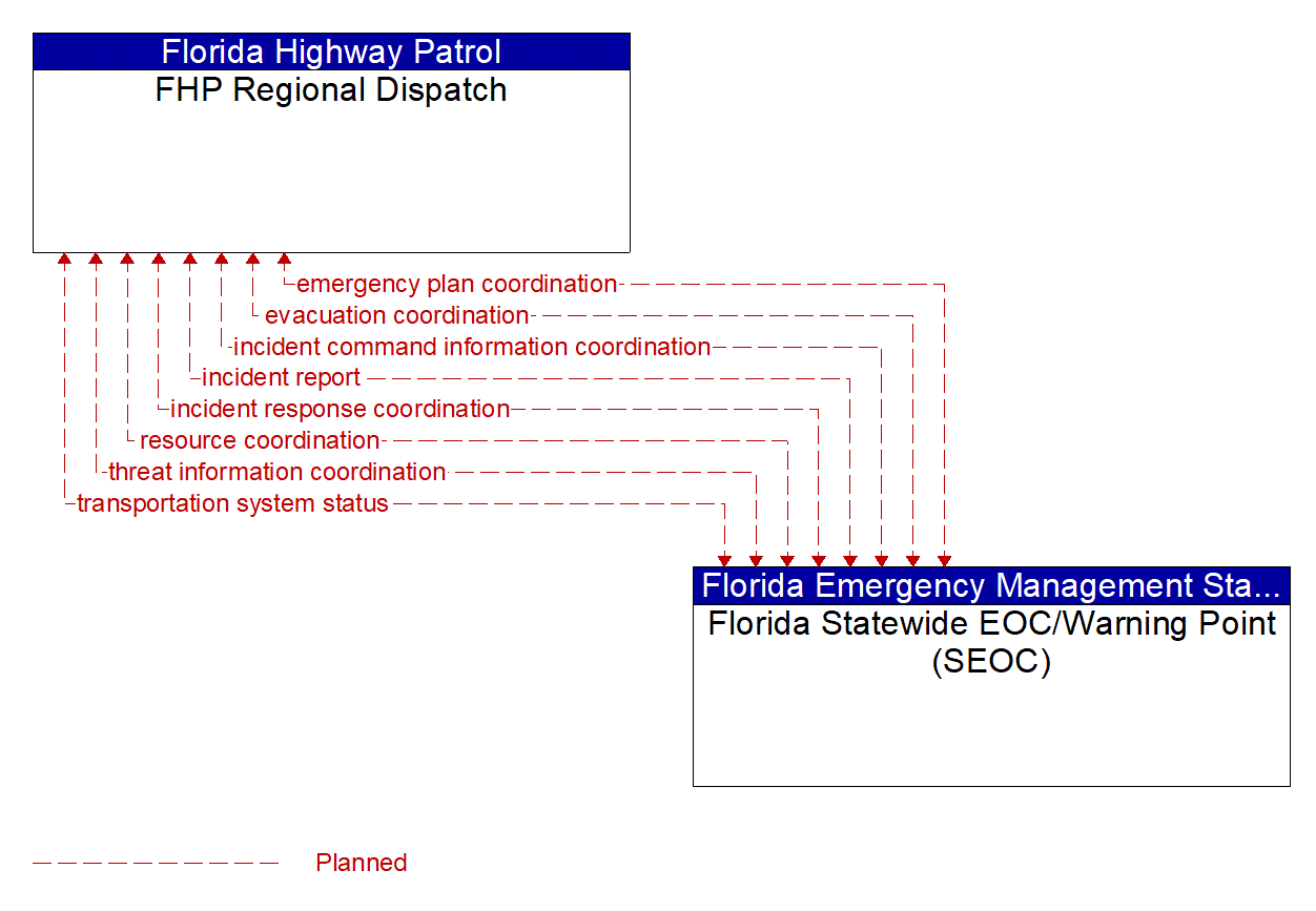 Architecture Flow Diagram: Florida Statewide EOC/Warning Point (SEOC) <--> FHP Regional Dispatch