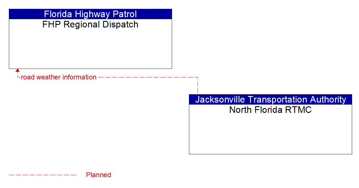 Architecture Flow Diagram: North Florida RTMC <--> FHP Regional Dispatch