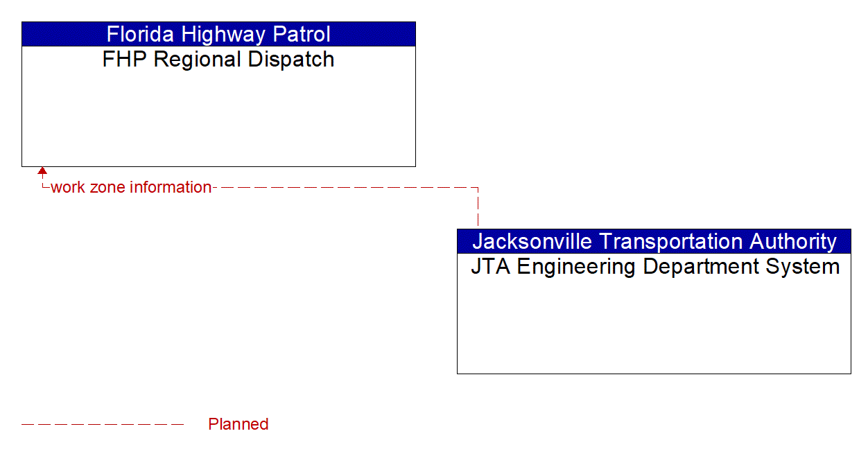 Architecture Flow Diagram: JTA Engineering Department System <--> FHP Regional Dispatch