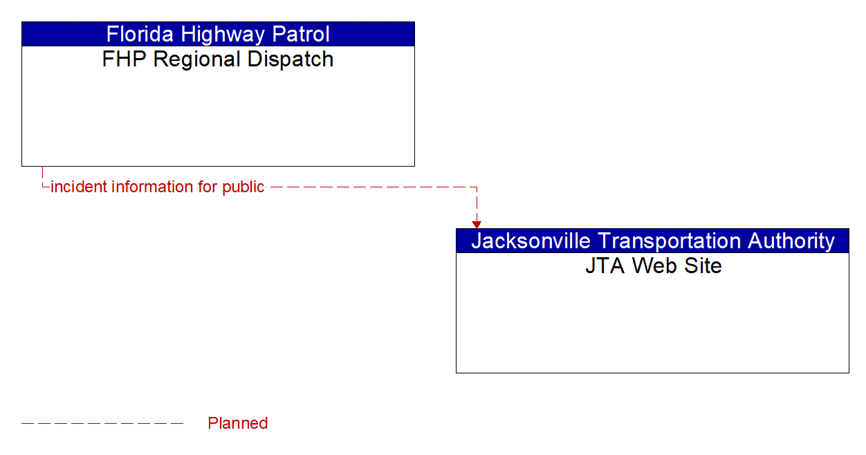 Architecture Flow Diagram: FHP Regional Dispatch <--> JTA Web Site