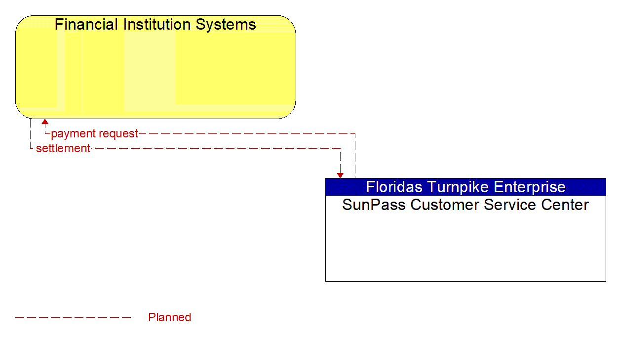 Architecture Flow Diagram: SunPass Customer Service Center <--> Financial Institution Systems