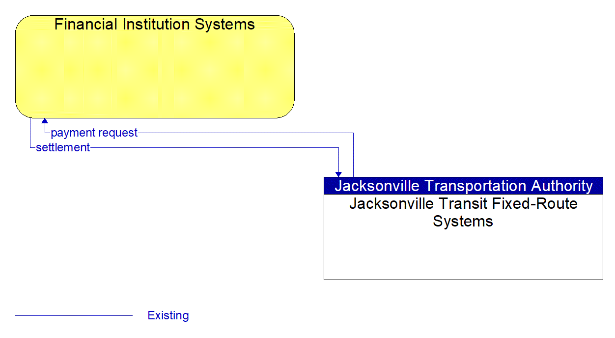 Architecture Flow Diagram: Jacksonville Transit Fixed-Route Systems <--> Financial Institution Systems