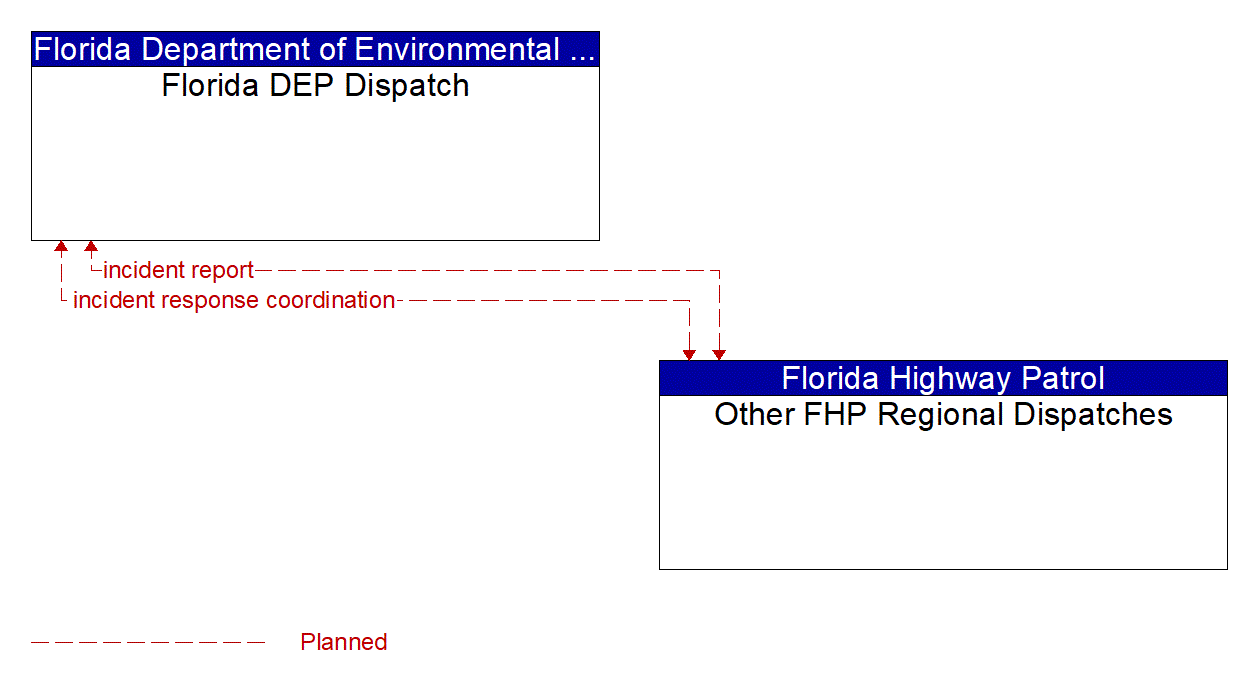 Architecture Flow Diagram: Other FHP Regional Dispatches <--> Florida DEP Dispatch