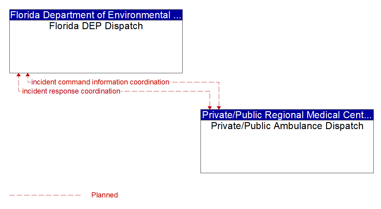 Architecture Flow Diagram: Private/Public Ambulance Dispatch <--> Florida DEP Dispatch