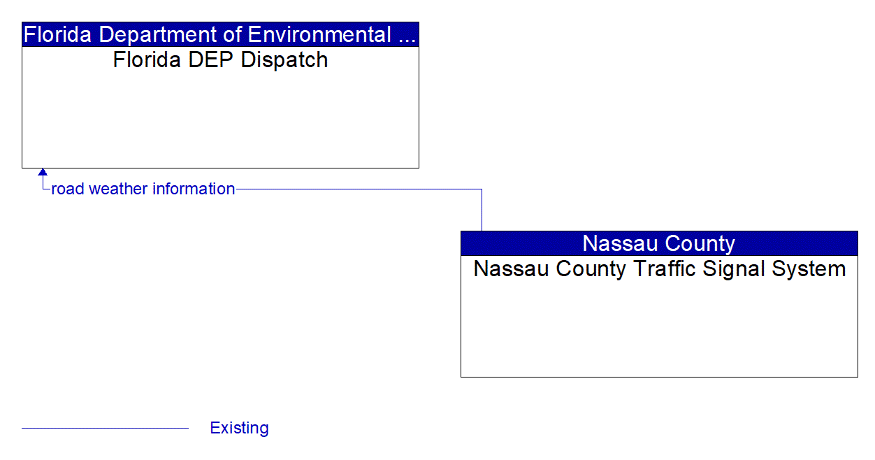 Architecture Flow Diagram: Nassau County Traffic Signal System <--> Florida DEP Dispatch