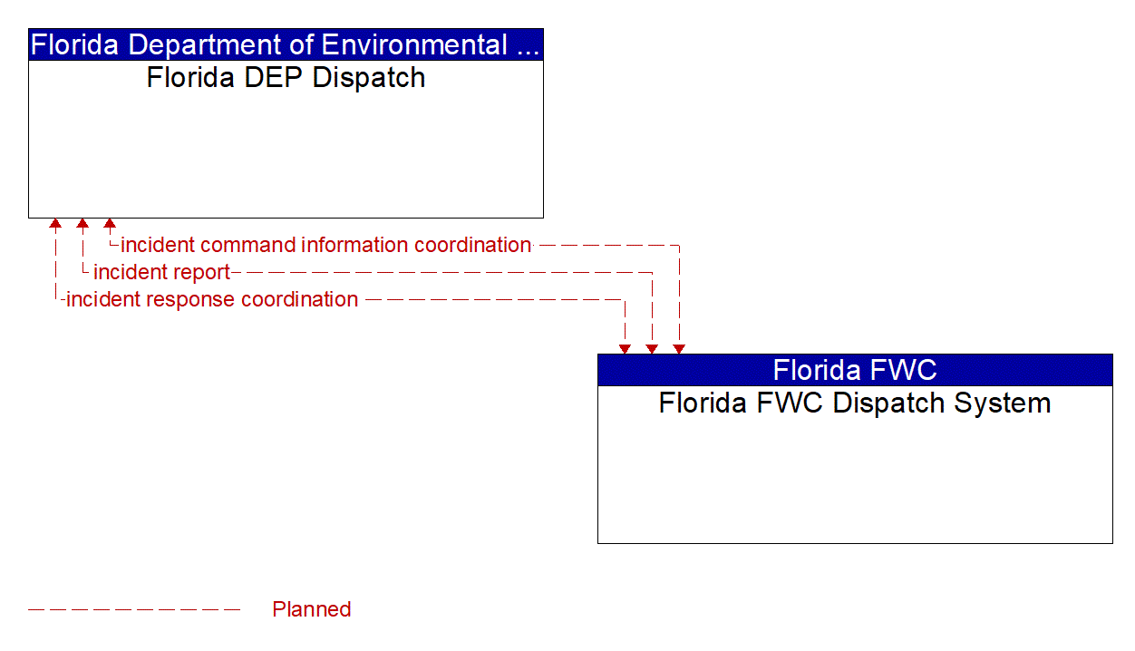 Architecture Flow Diagram: Florida FWC Dispatch System <--> Florida DEP Dispatch