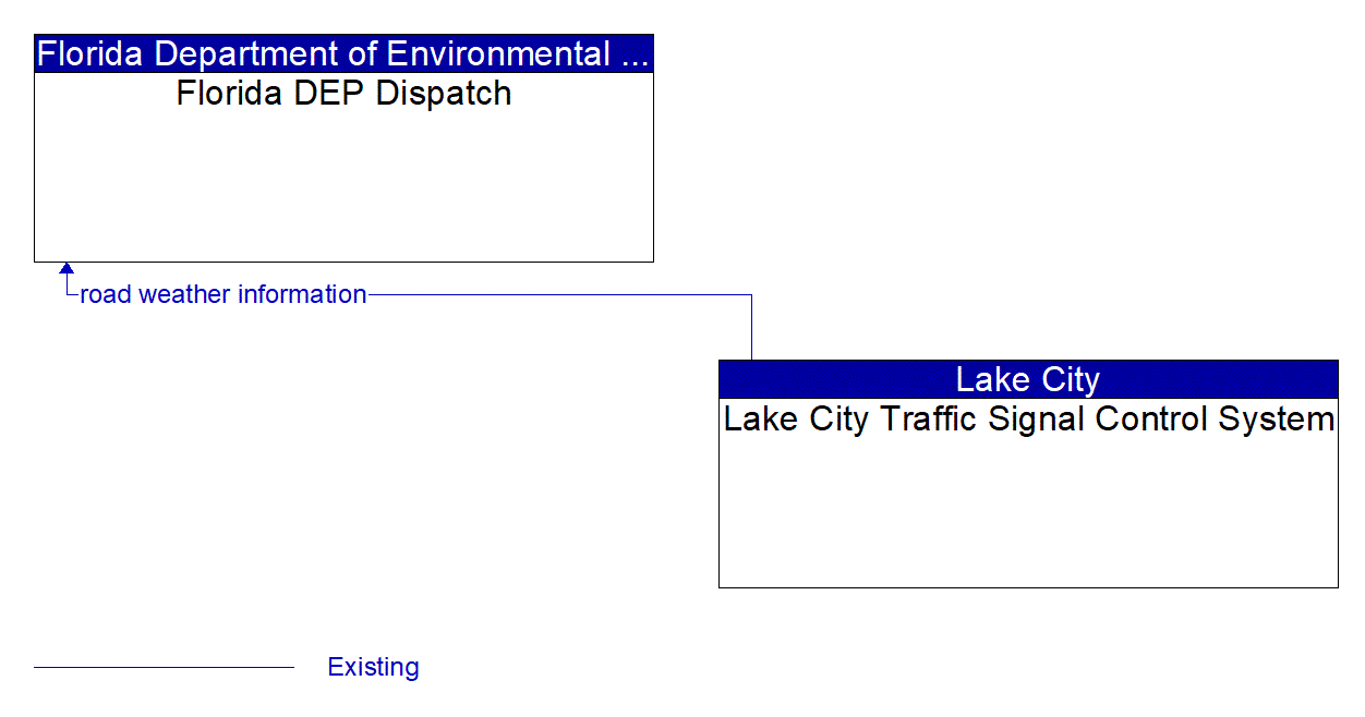 Architecture Flow Diagram: Lake City Traffic Signal Control System <--> Florida DEP Dispatch