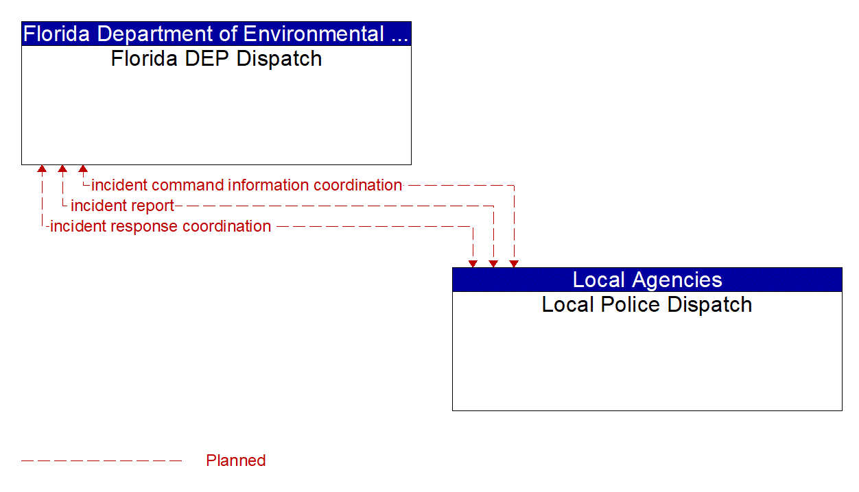 Architecture Flow Diagram: Local Police Dispatch <--> Florida DEP Dispatch