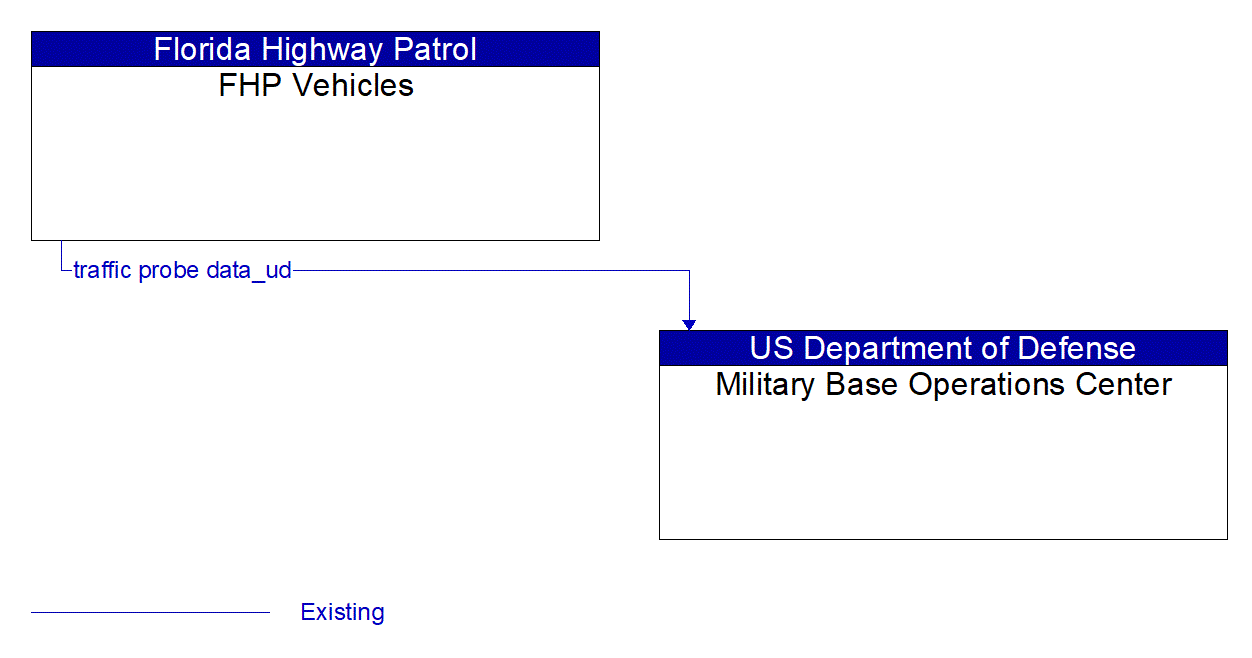 Architecture Flow Diagram: FHP Vehicles <--> Military Base Operations Center