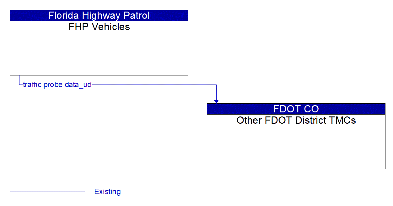 Architecture Flow Diagram: FHP Vehicles <--> Other FDOT District TMCs