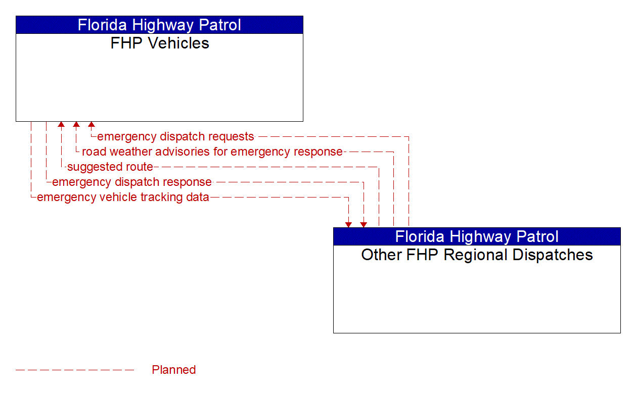 Architecture Flow Diagram: Other FHP Regional Dispatches <--> FHP Vehicles