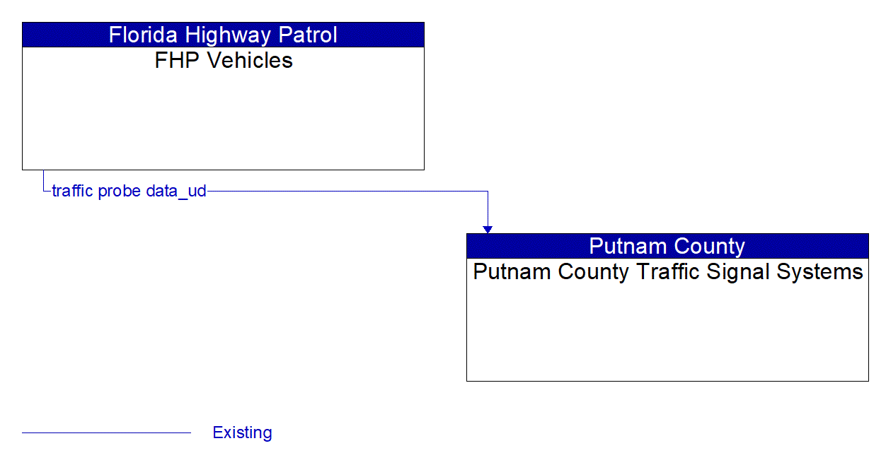 Architecture Flow Diagram: FHP Vehicles <--> Putnam County Traffic Signal Systems