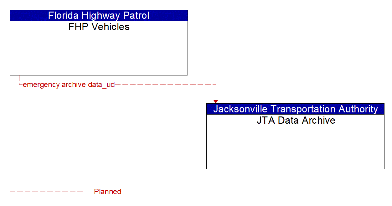 Architecture Flow Diagram: FHP Vehicles <--> JTA Data Archive