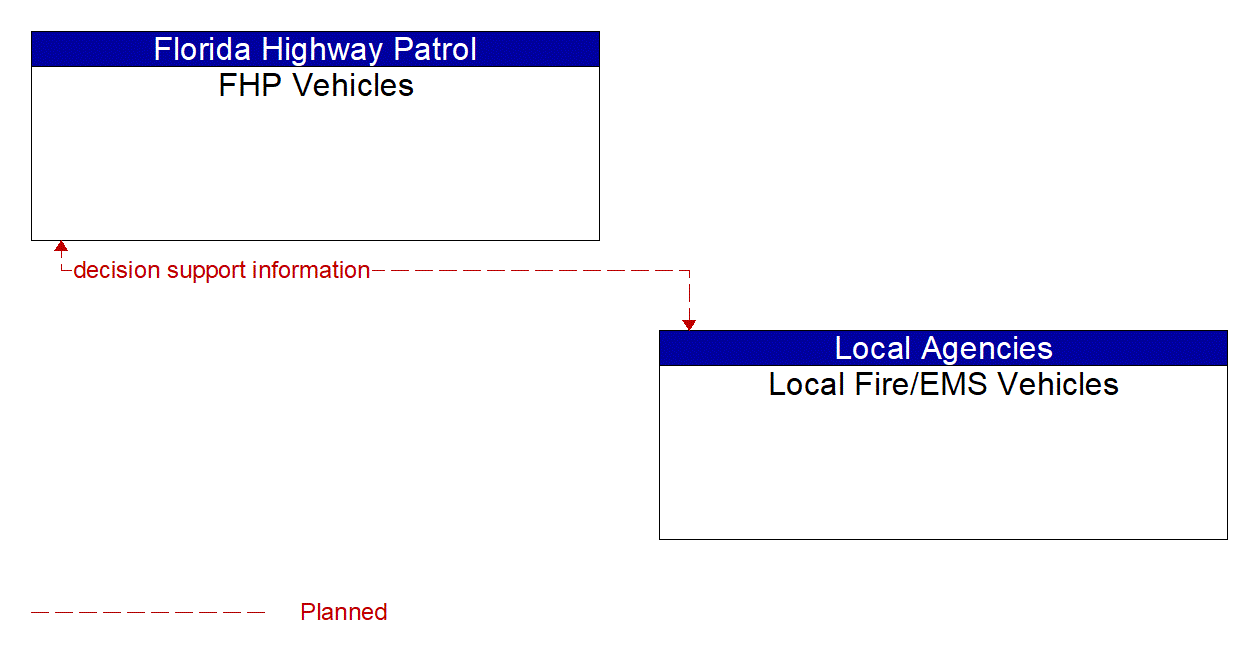 Architecture Flow Diagram: Local Fire/EMS Vehicles <--> FHP Vehicles