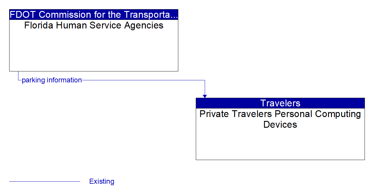 Architecture Flow Diagram: Florida Human Service Agencies <--> Private Travelers Personal Computing Devices