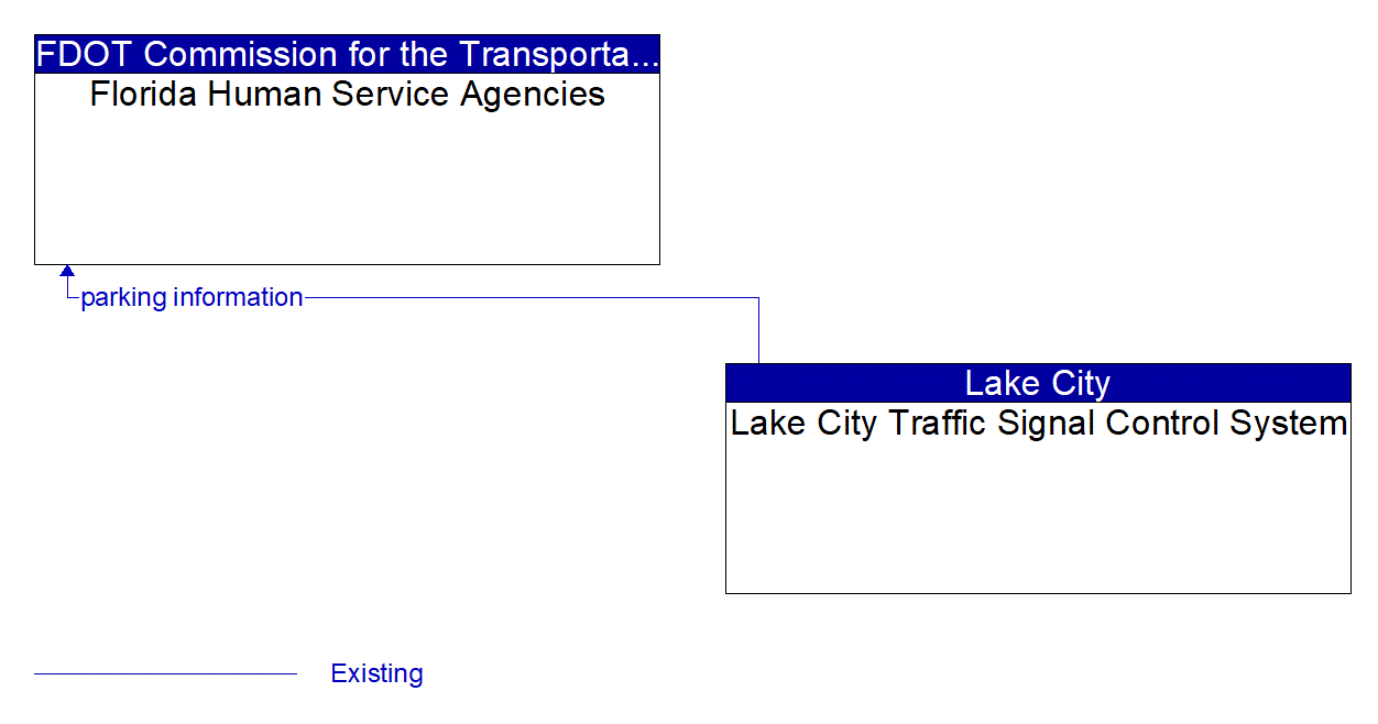 Architecture Flow Diagram: Lake City Traffic Signal Control System <--> Florida Human Service Agencies