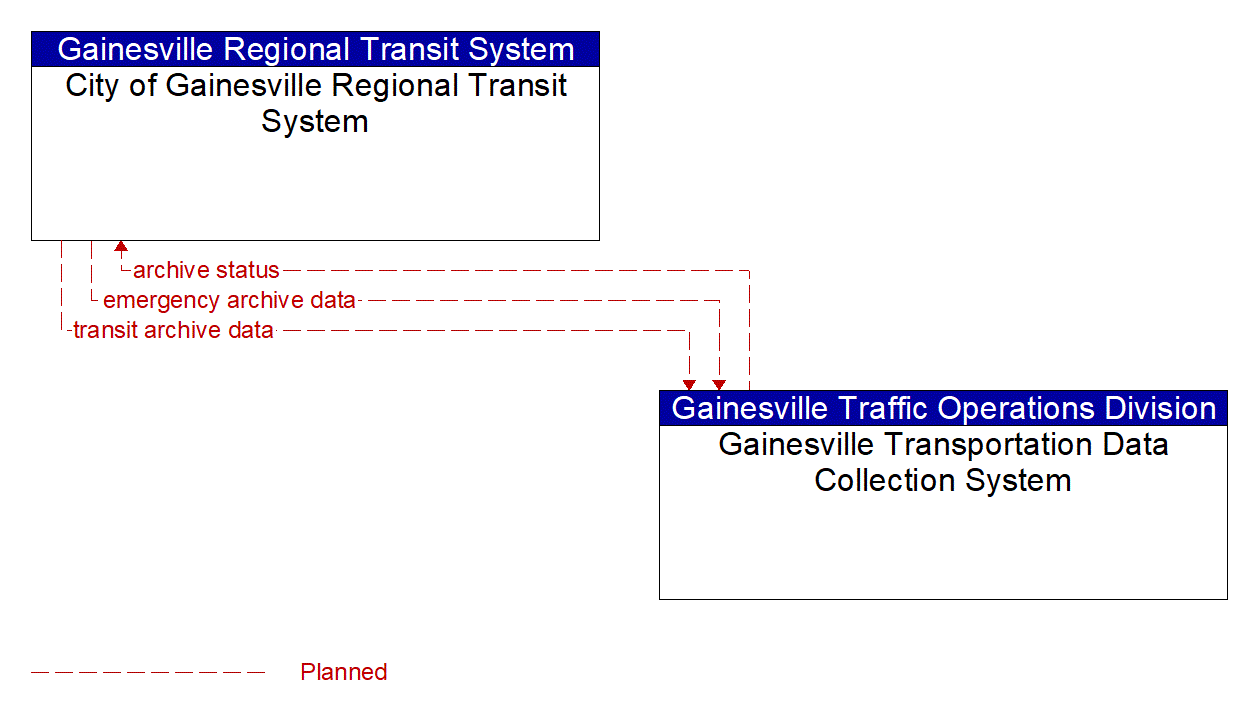 Architecture Flow Diagram: Gainesville Transportation Data Collection System <--> City of Gainesville Regional Transit System