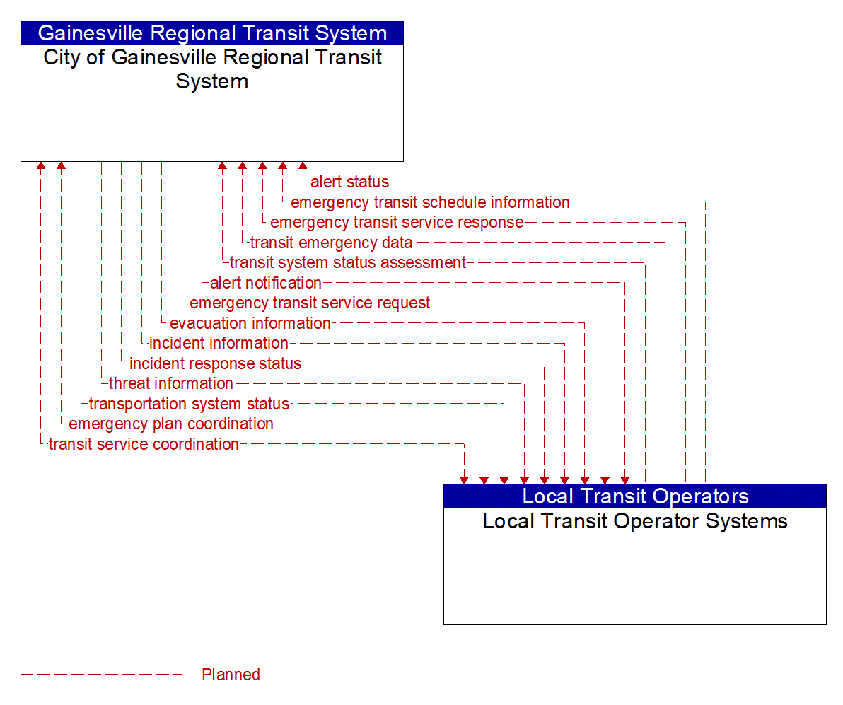 Architecture Flow Diagram: Local Transit Operator Systems <--> City of Gainesville Regional Transit System