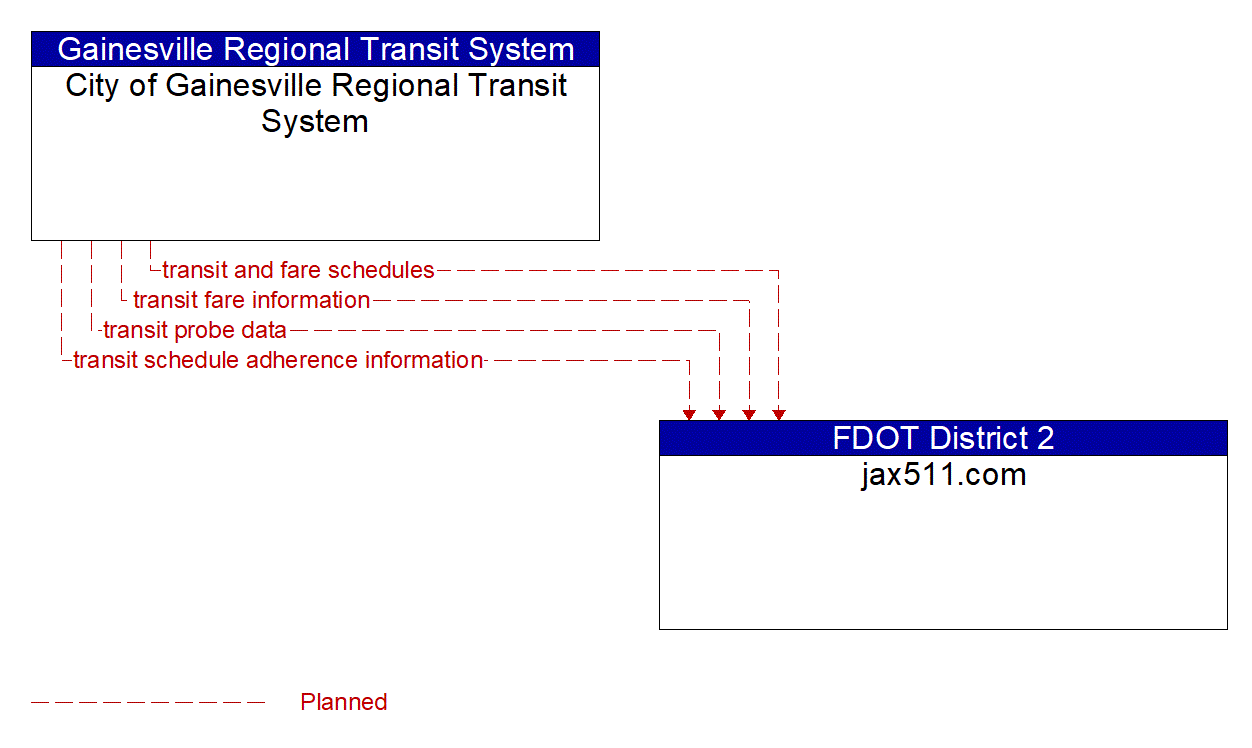 Architecture Flow Diagram: City of Gainesville Regional Transit System <--> jax511.com