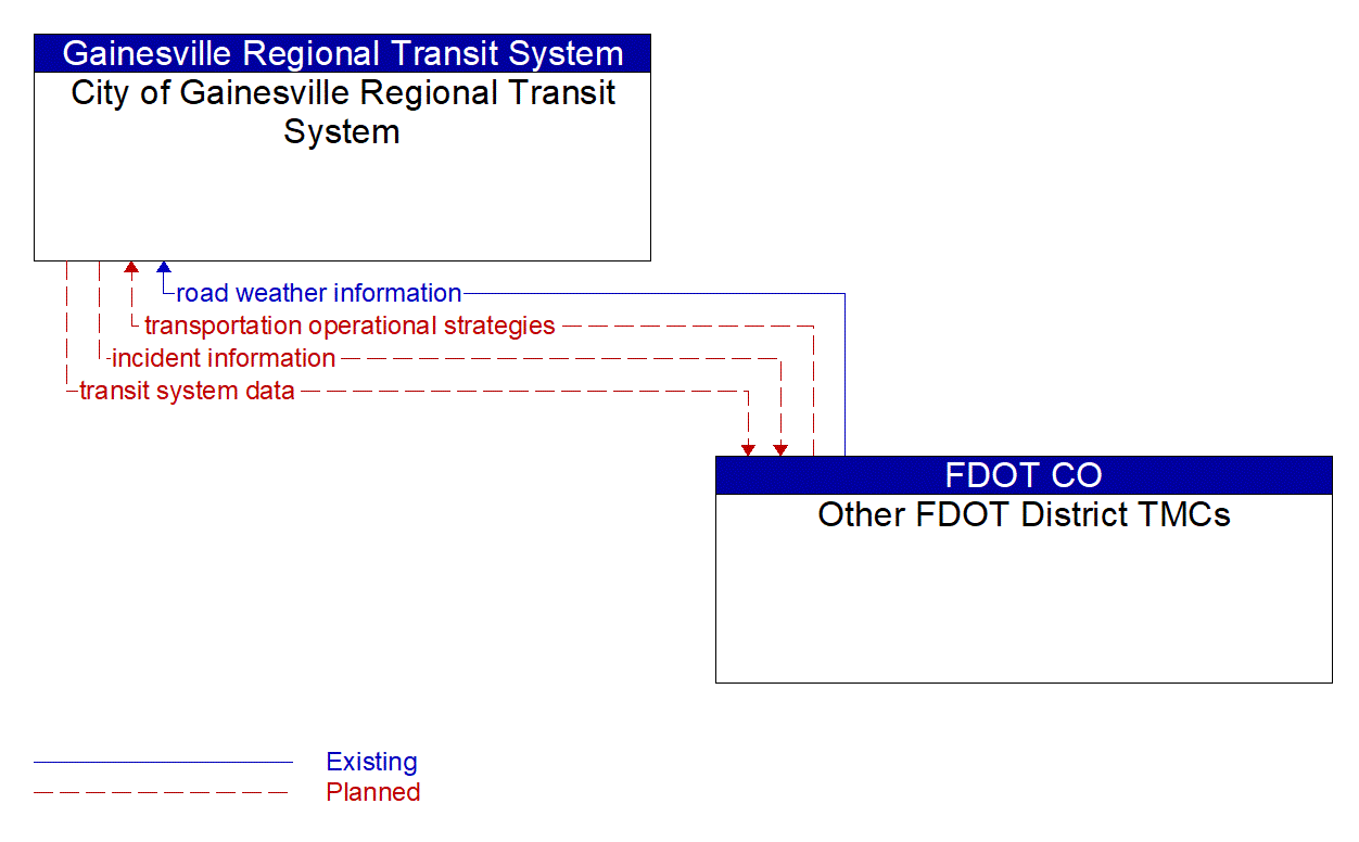 Architecture Flow Diagram: Other FDOT District TMCs <--> City of Gainesville Regional Transit System