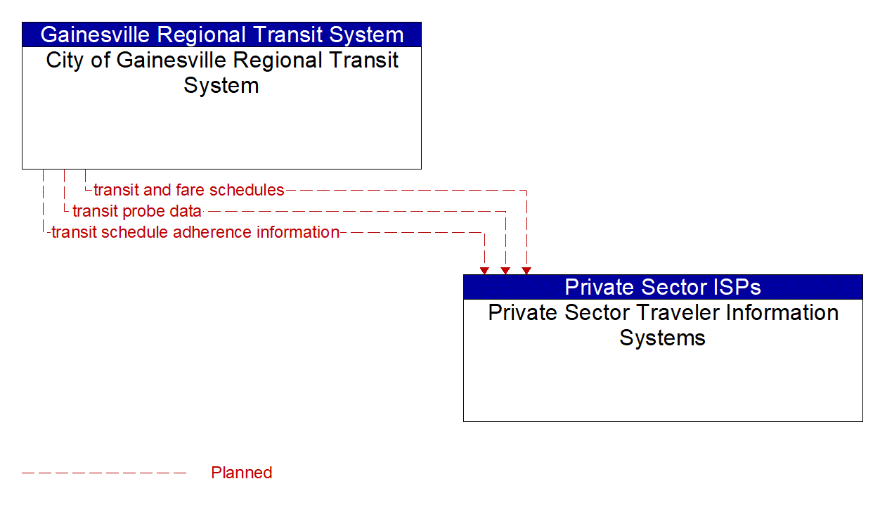 Architecture Flow Diagram: City of Gainesville Regional Transit System <--> Private Sector Traveler Information Systems