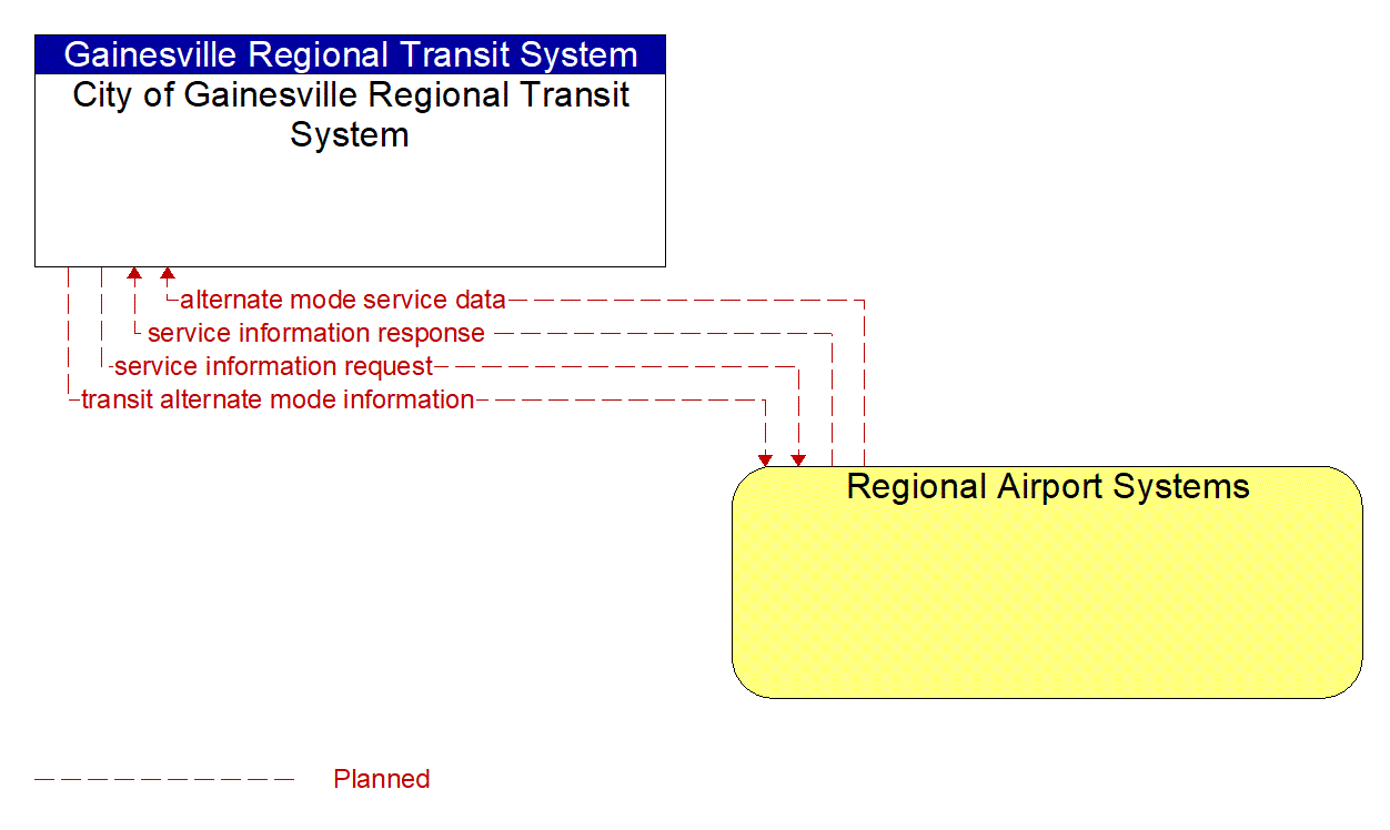 Architecture Flow Diagram: Regional Airport Systems <--> City of Gainesville Regional Transit System