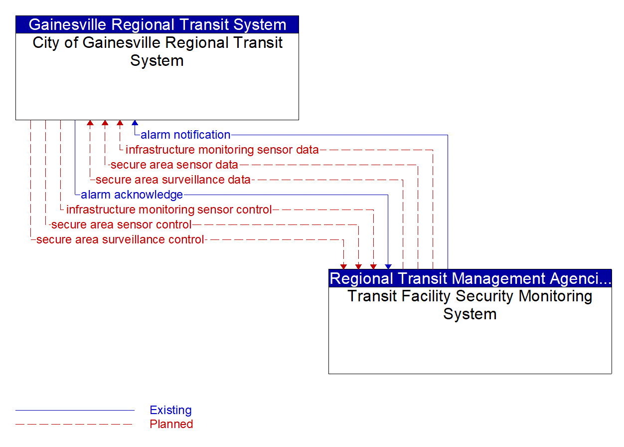 Architecture Flow Diagram: Transit Facility Security Monitoring System <--> City of Gainesville Regional Transit System