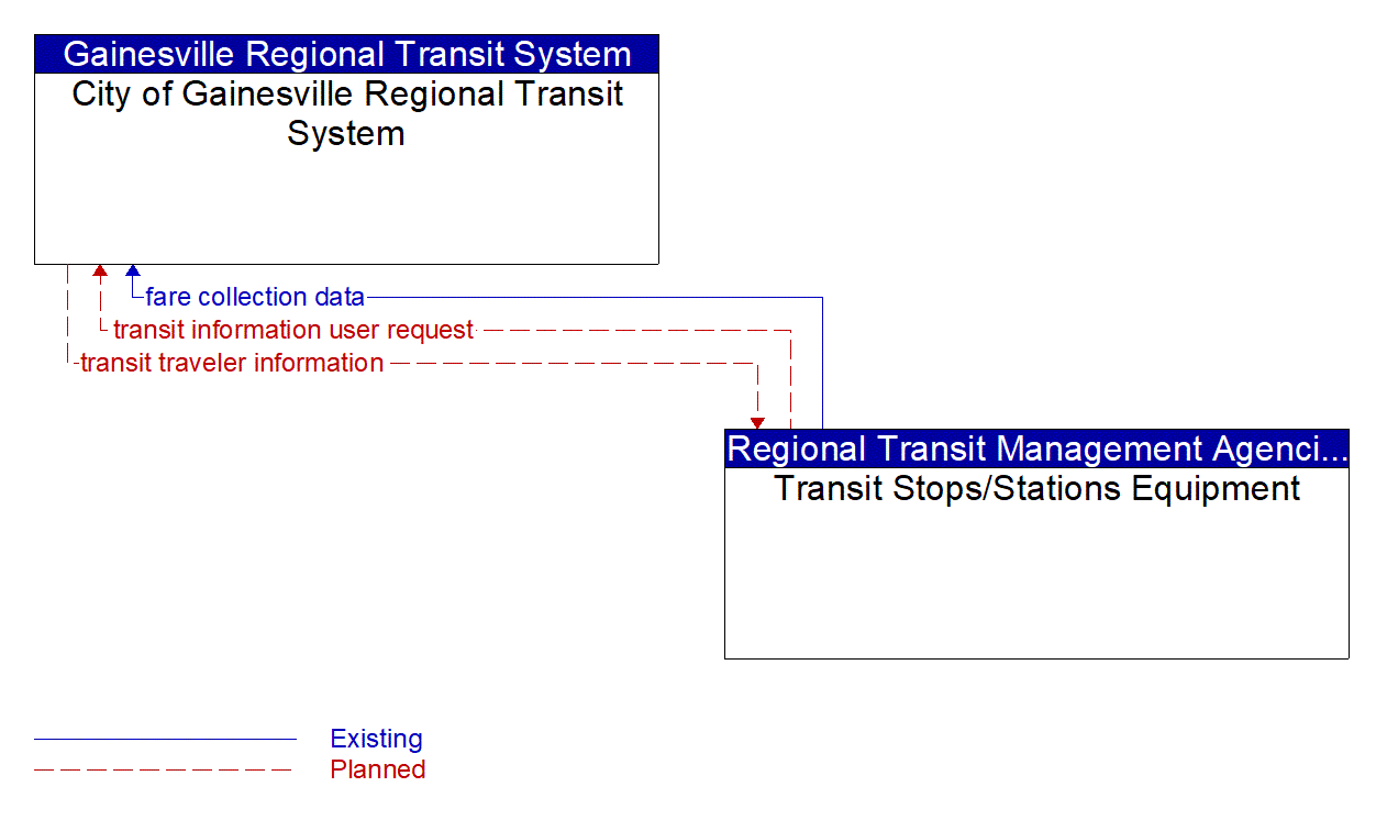 Architecture Flow Diagram: Transit Stops/Stations Equipment <--> City of Gainesville Regional Transit System